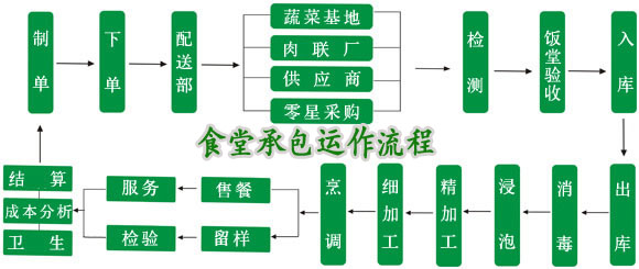 食堂承包运作流程及饭菜生产过程